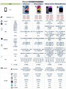 一文看懂iPhone14系列手机配置情况（iPhone14全系机型详细对比）