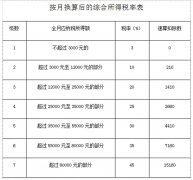 一次性奖金计税方式哪种更划算(一次性奖金要不要单独纳税)